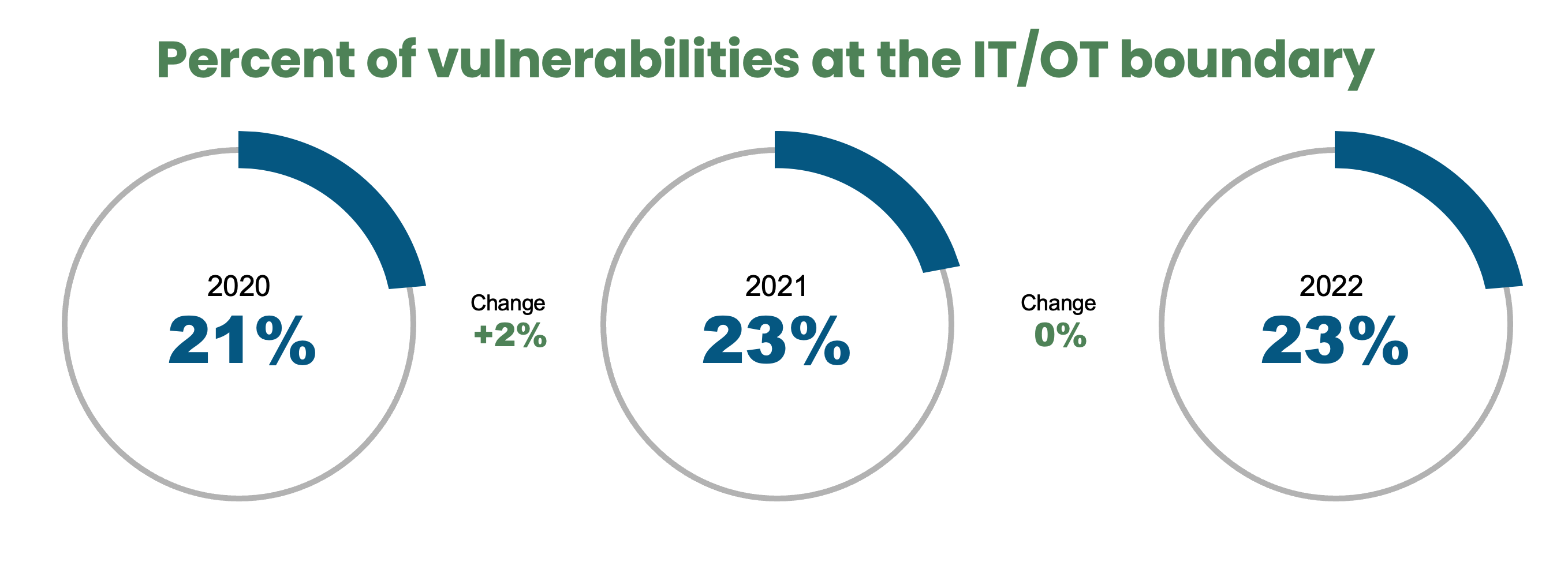 Vulnerabilities-charts