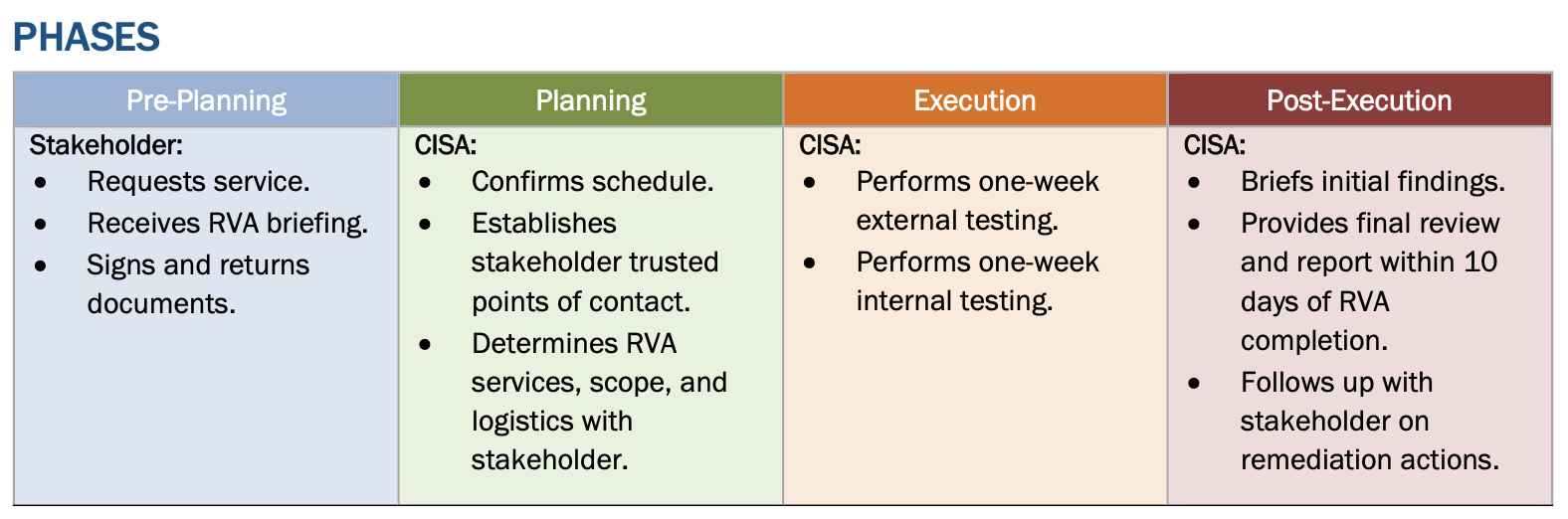 CISA-RVA-Phases