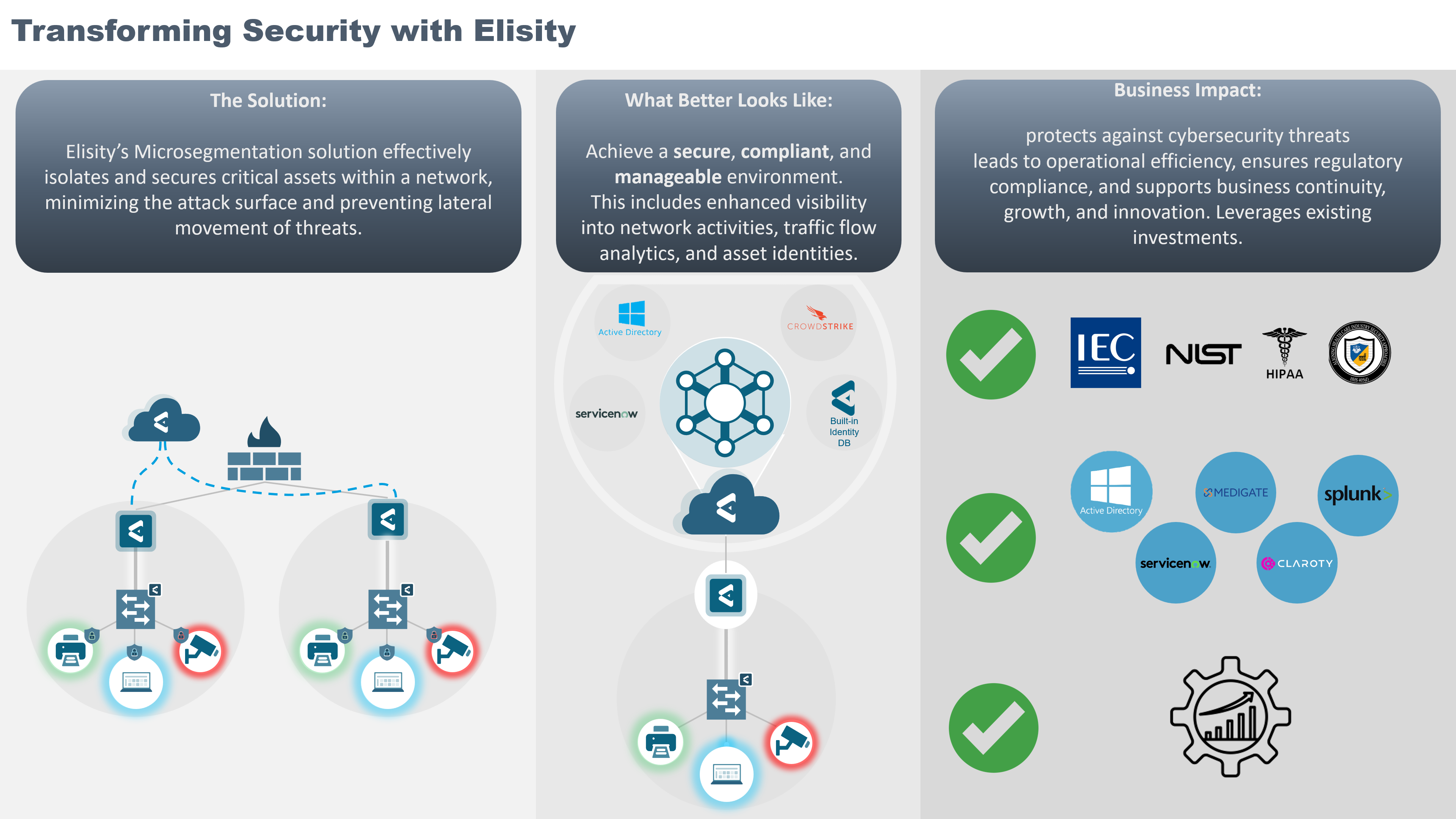 Infographic titled "Transforming Security with Elisity". It lists the solution (microsegmentation for network security), benefits (enhanced visibility and control), and business impact (protection against threats, regulatory compliance, growth support). Icons and logos included.