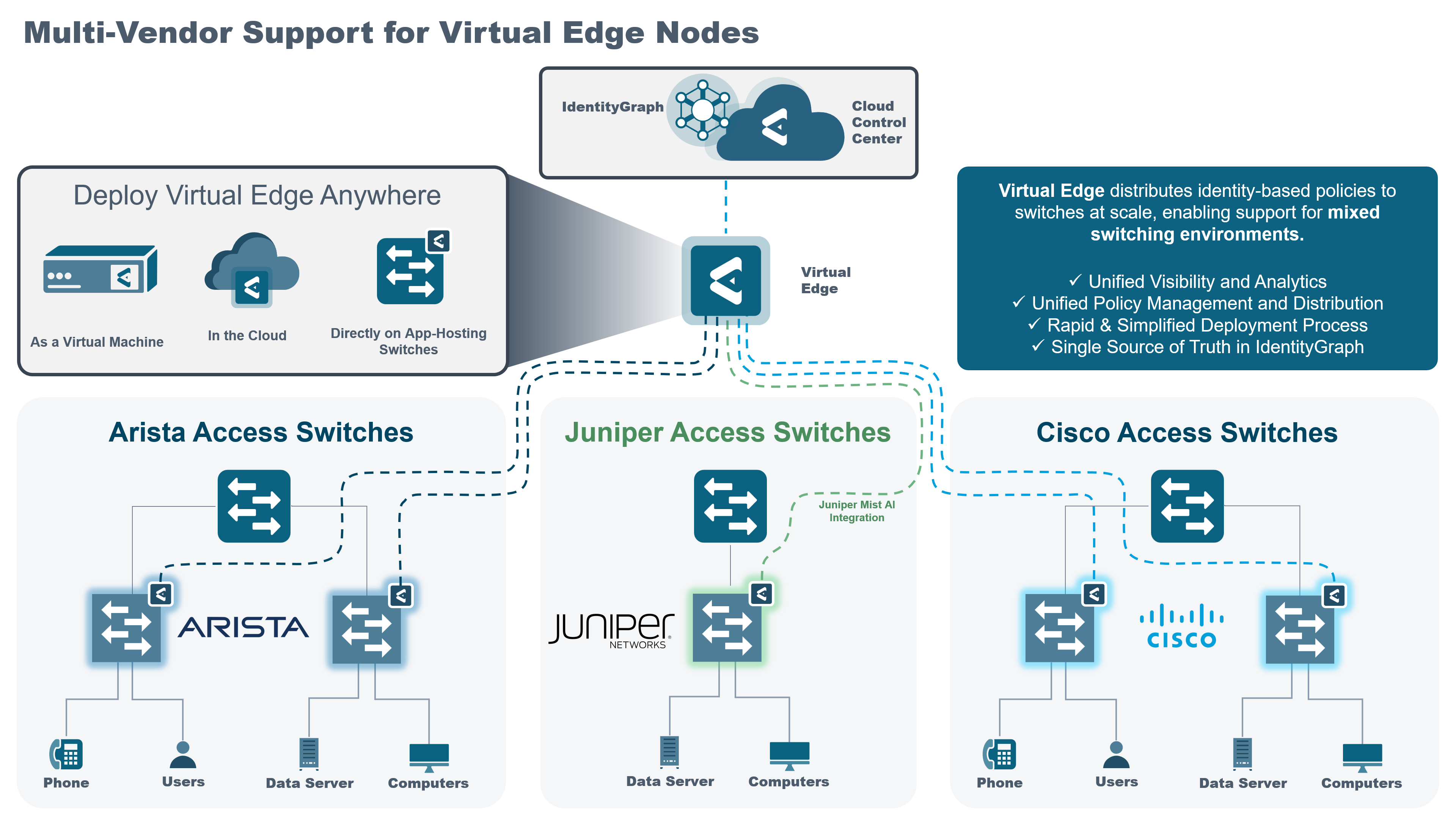 A diagram titled "Multi-Vendor Support for Virtual Edge Nodes" depicts the deployment of virtual edge across Arista, Juniper, and Cisco access switches. The virtual edge offers unified analytics and policy management, supporting various devices like phones, servers, and computers.