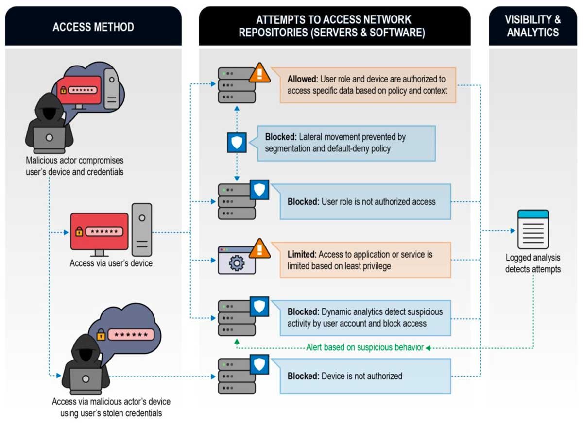 Zero-Trust-remote-exploitation-scenarios