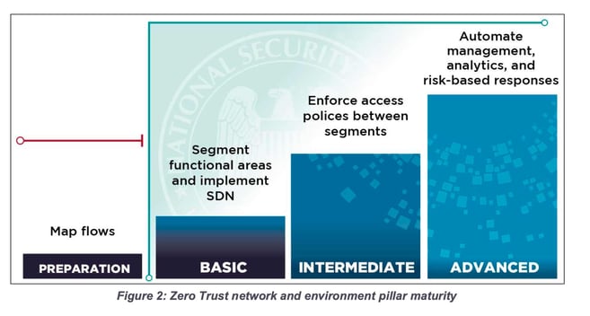 nsa-zta-maturity-model