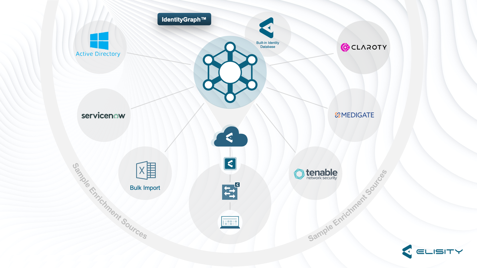 A graphic illustrating various sample enrichment sources connecting to a central identity graph. Sources include "Active Directory," "ServiceNow," "Bulk Import," an unidentified cloud icon, "Tenable," "Medigate," "Claroty," and "Built-In Identity Data." Elisy logo is in bottom right.