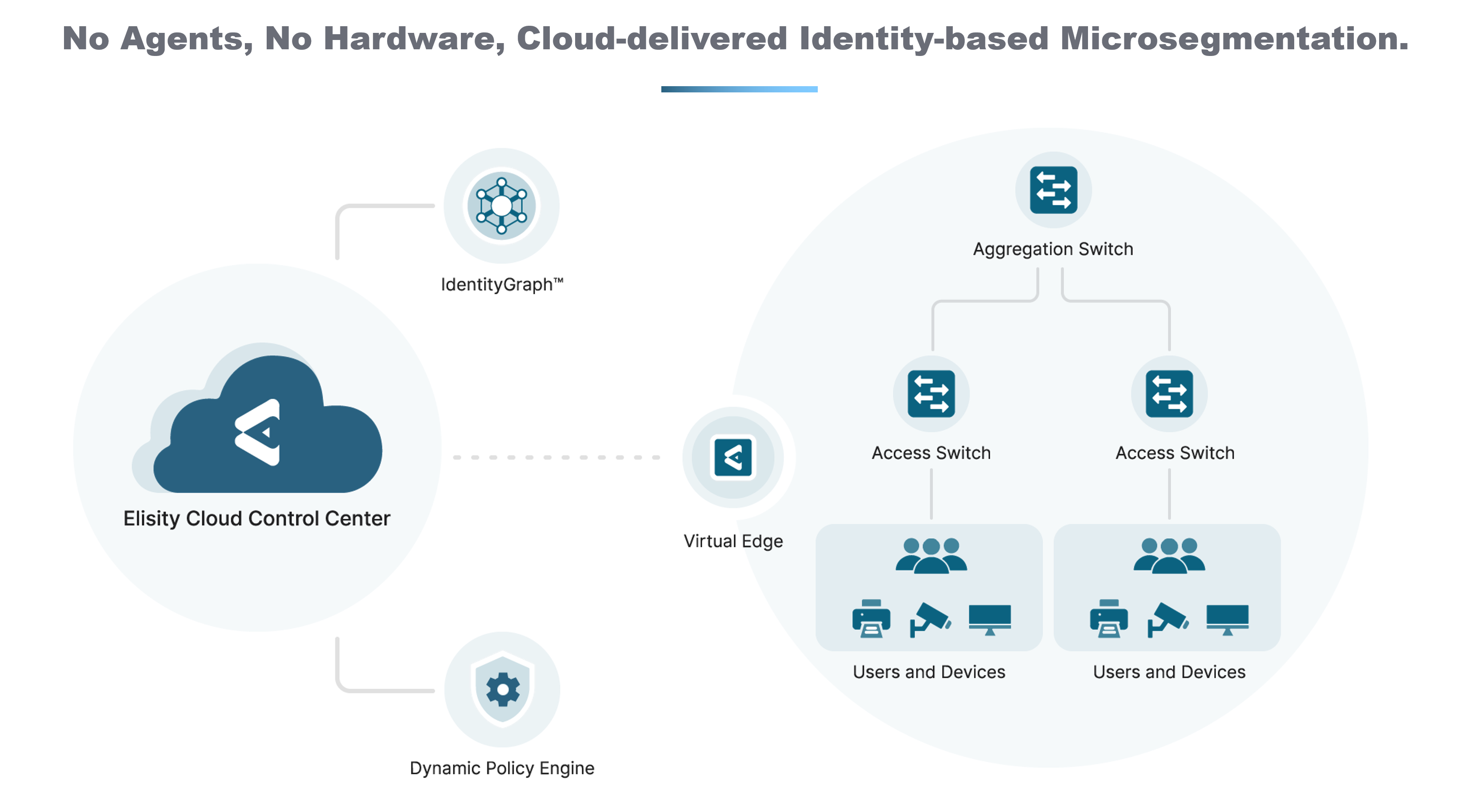 From Vulnerable to Vigilant: Addressing the Top 10 Network Misconfigurations with Elisity